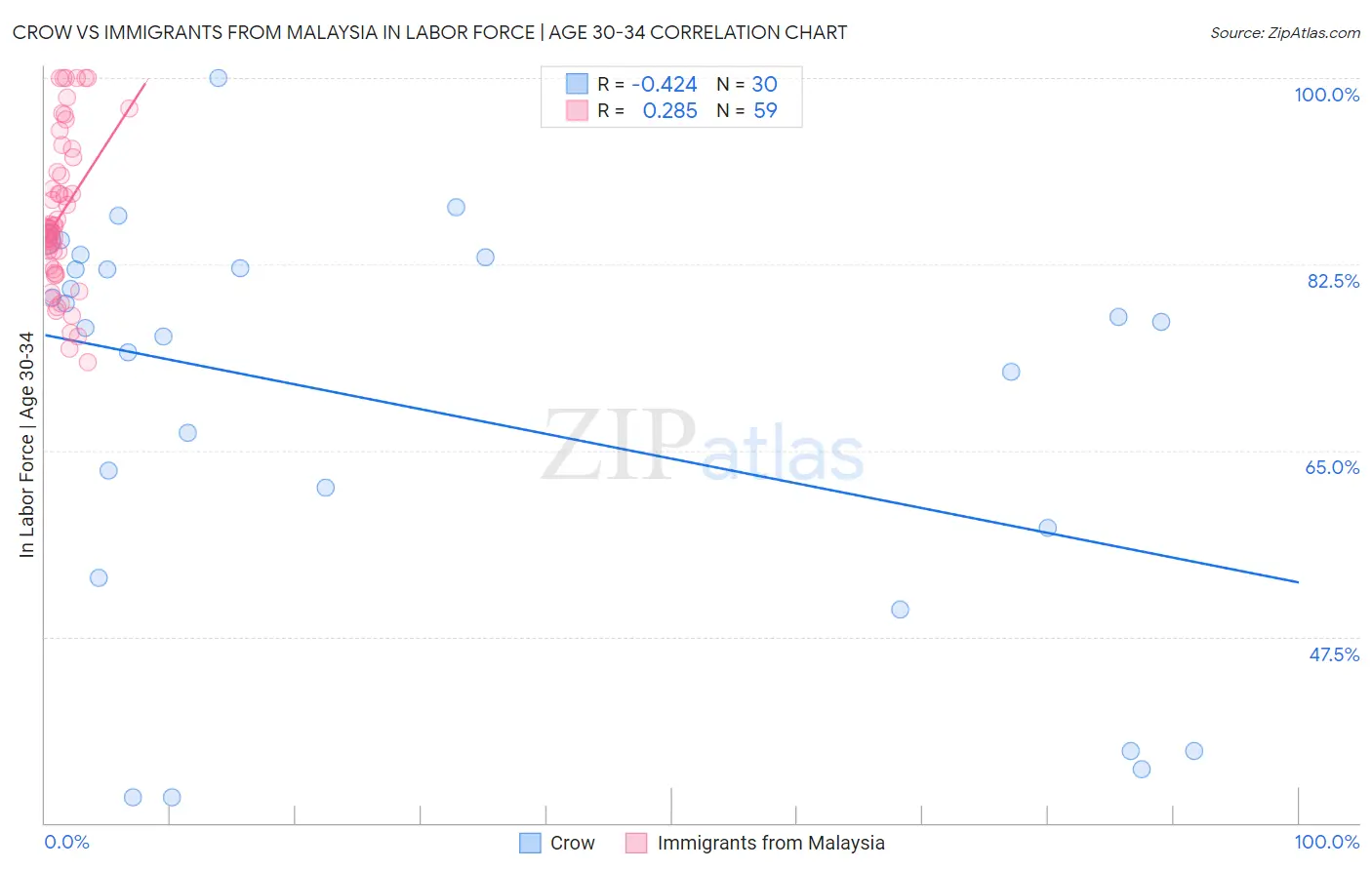 Crow vs Immigrants from Malaysia In Labor Force | Age 30-34