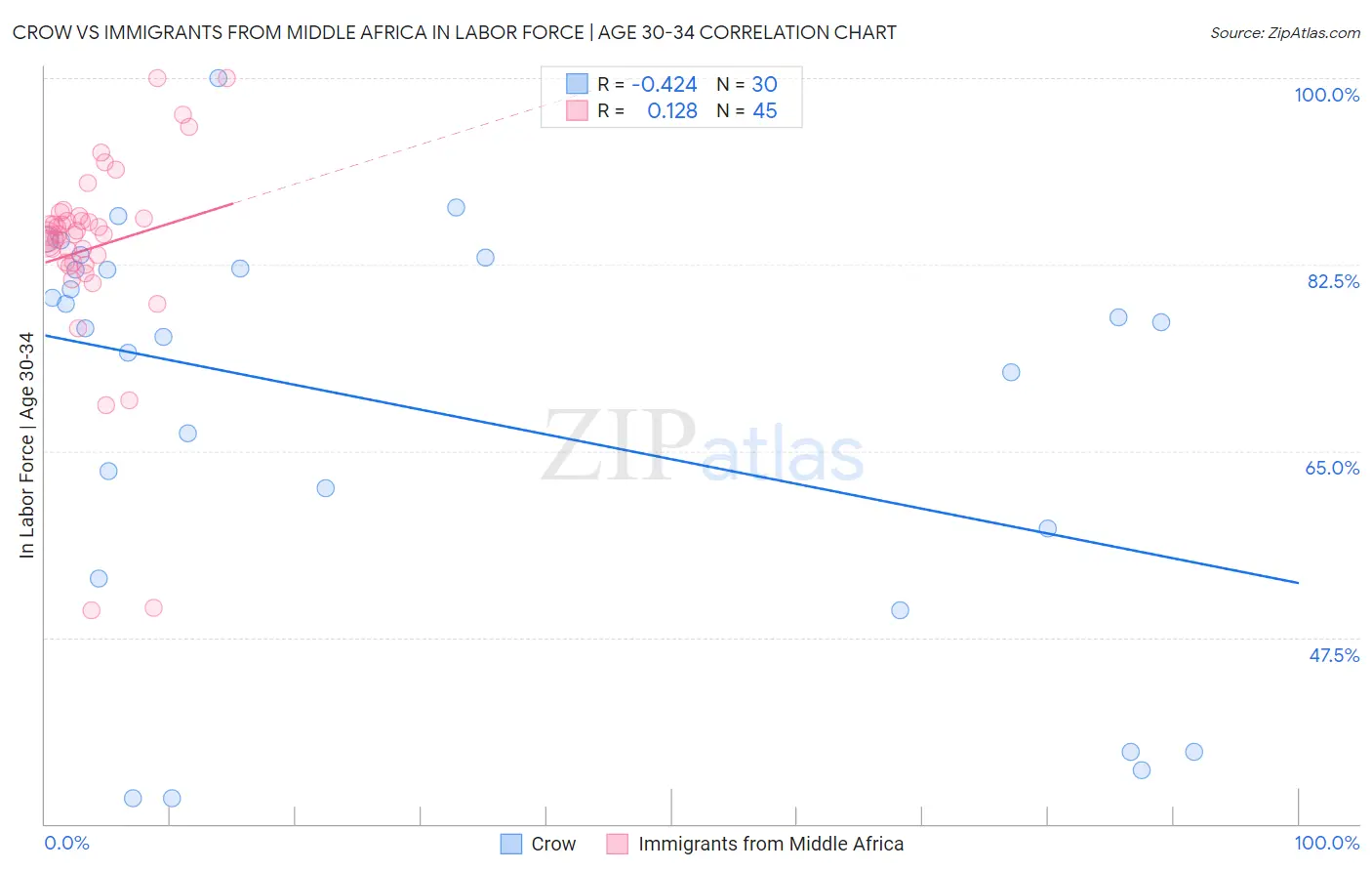 Crow vs Immigrants from Middle Africa In Labor Force | Age 30-34