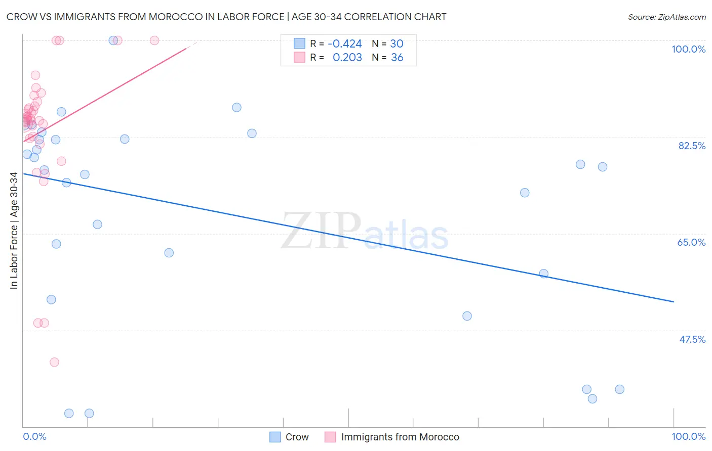 Crow vs Immigrants from Morocco In Labor Force | Age 30-34