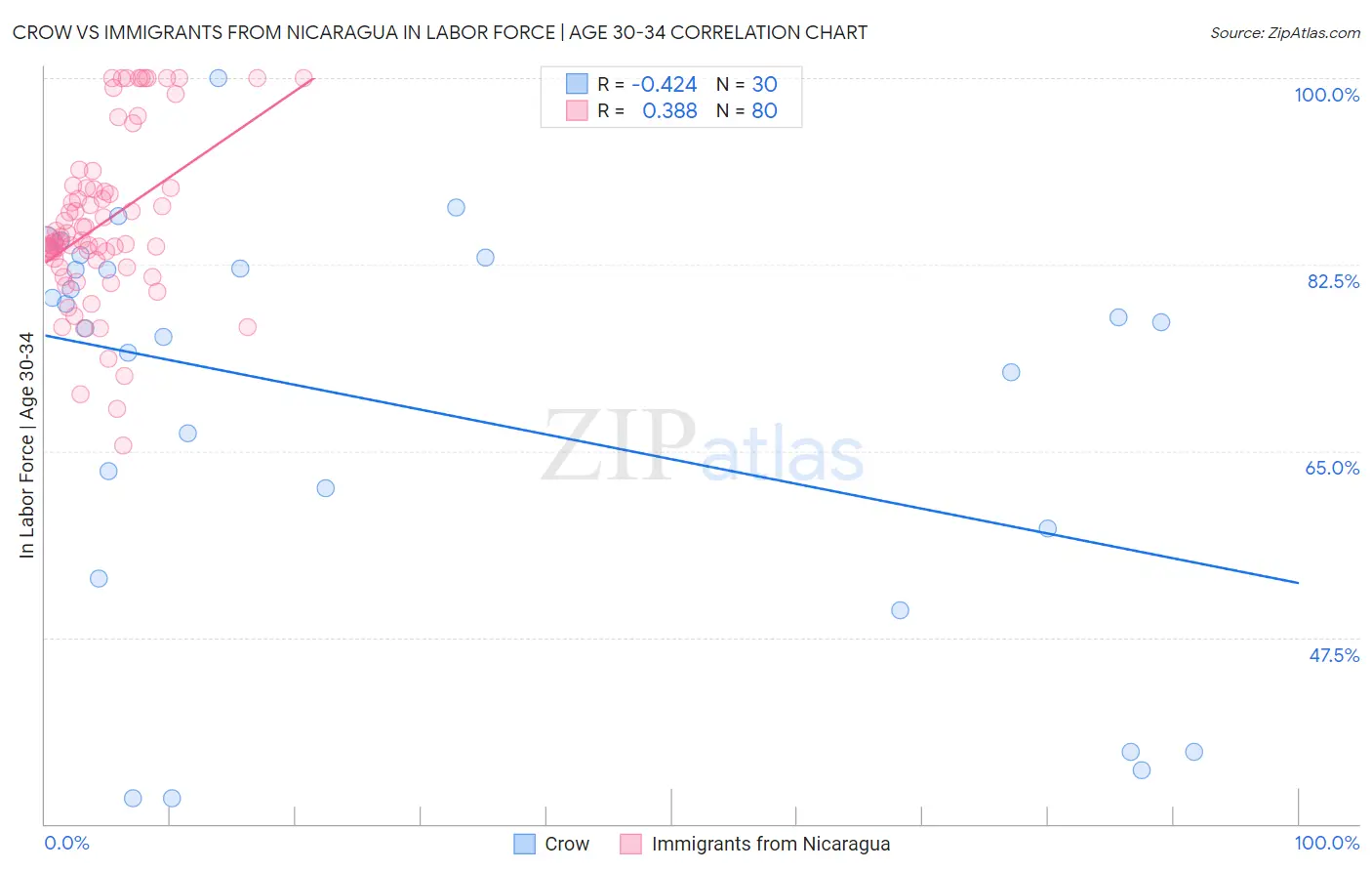 Crow vs Immigrants from Nicaragua In Labor Force | Age 30-34