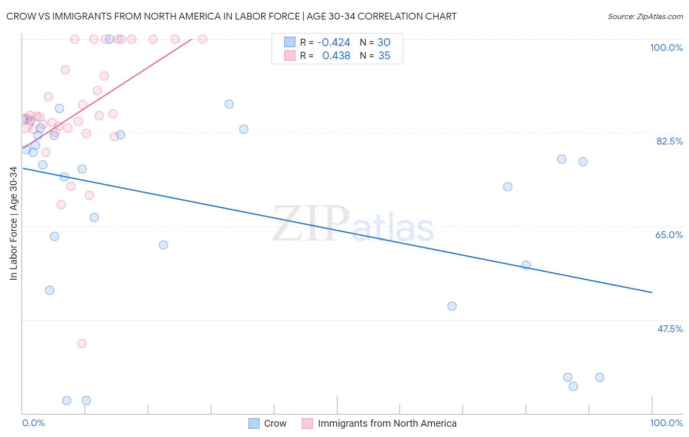 Crow vs Immigrants from North America In Labor Force | Age 30-34