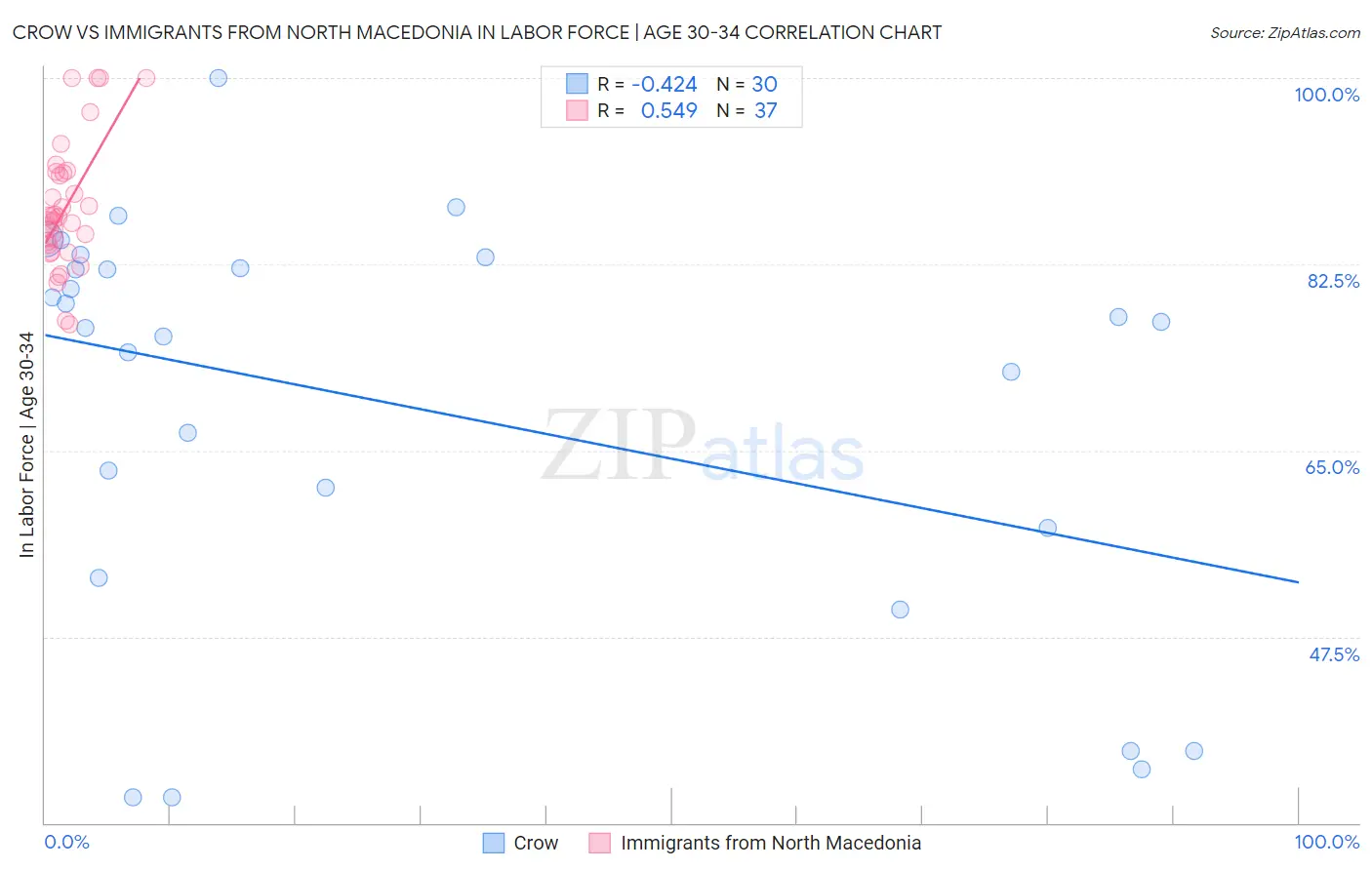 Crow vs Immigrants from North Macedonia In Labor Force | Age 30-34