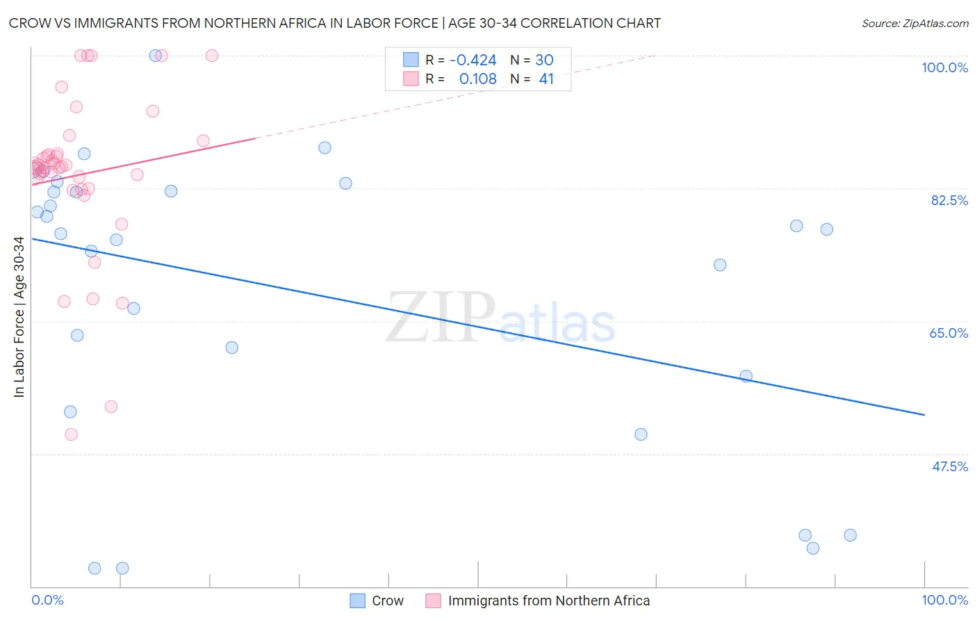 Crow vs Immigrants from Northern Africa In Labor Force | Age 30-34