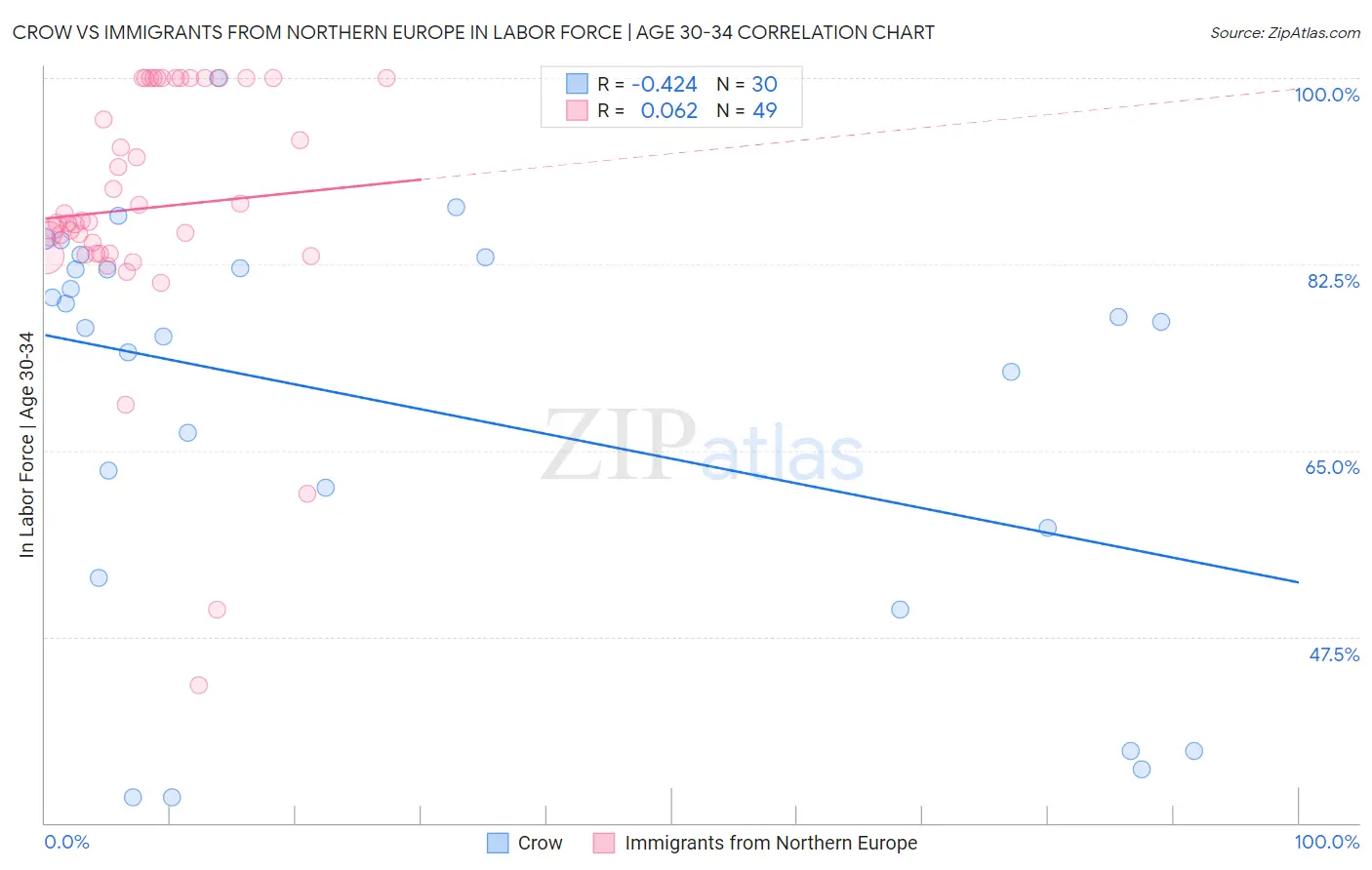 Crow vs Immigrants from Northern Europe In Labor Force | Age 30-34