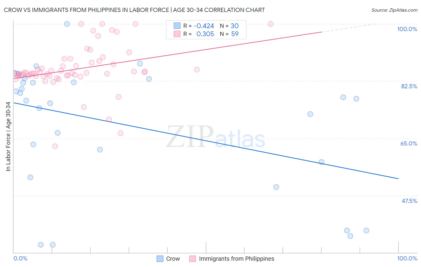 Crow vs Immigrants from Philippines In Labor Force | Age 30-34