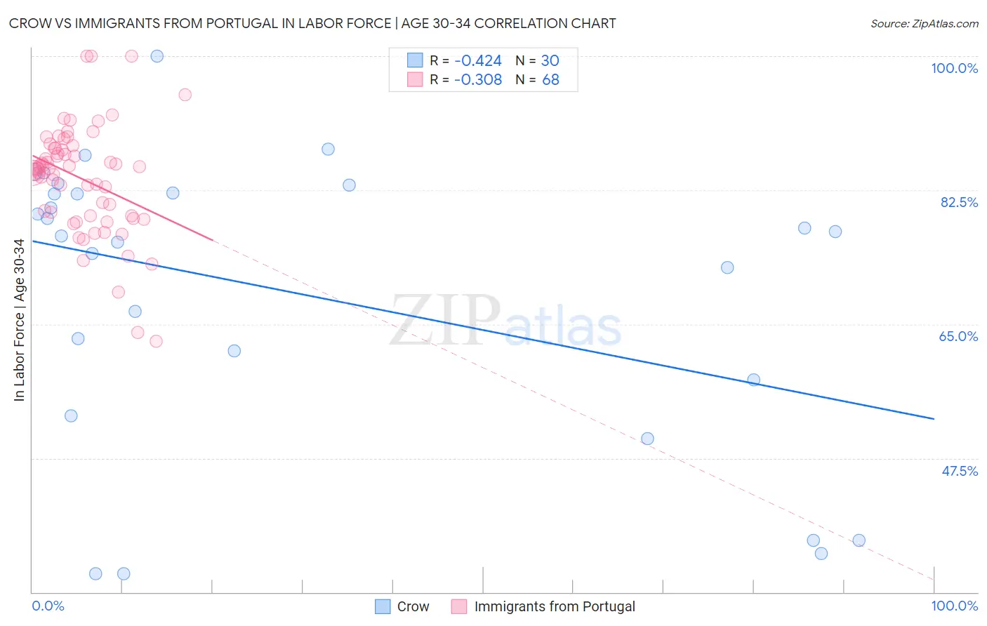 Crow vs Immigrants from Portugal In Labor Force | Age 30-34