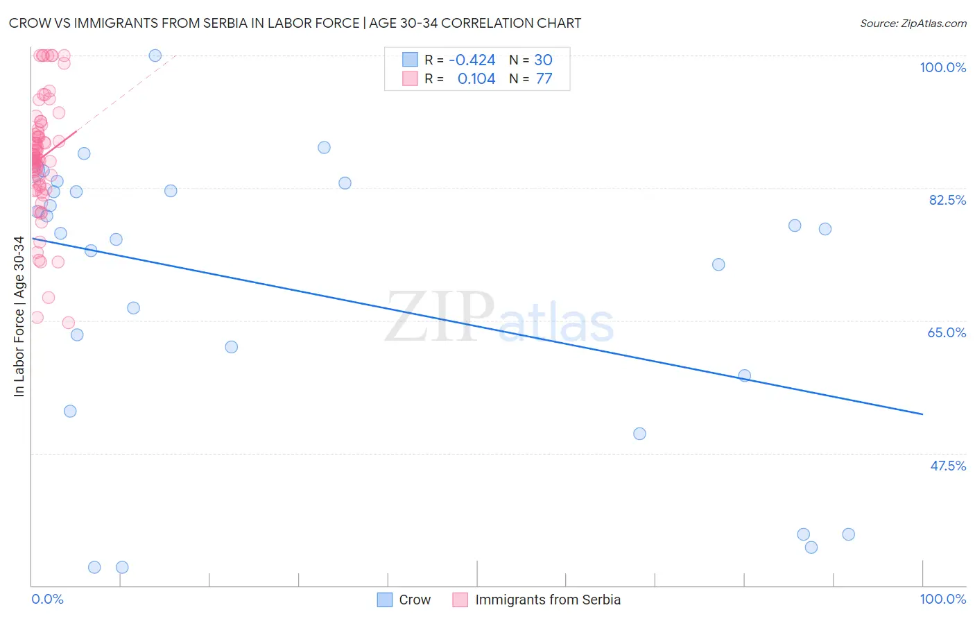 Crow vs Immigrants from Serbia In Labor Force | Age 30-34