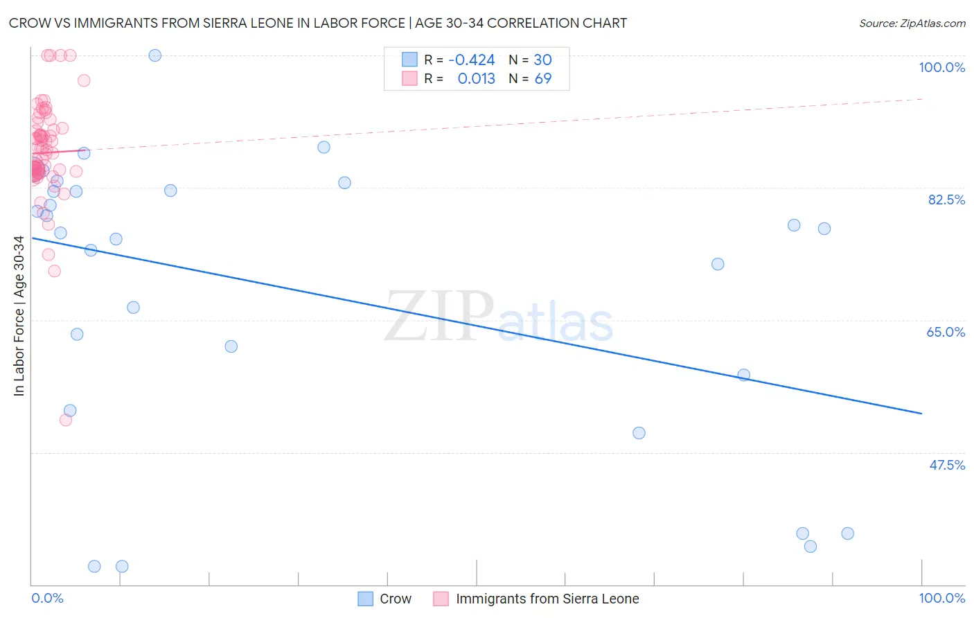 Crow vs Immigrants from Sierra Leone In Labor Force | Age 30-34