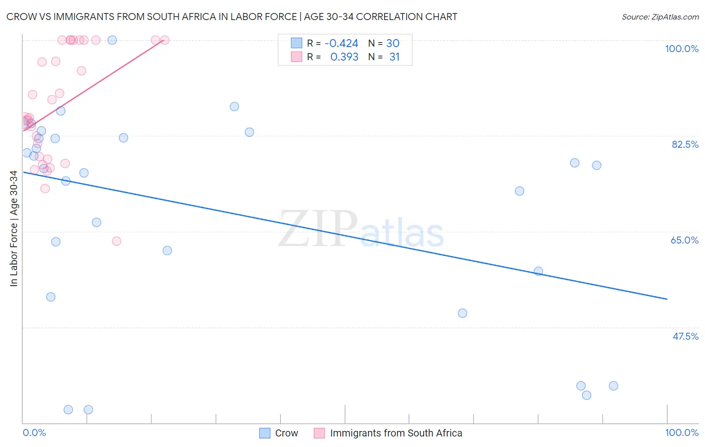 Crow vs Immigrants from South Africa In Labor Force | Age 30-34