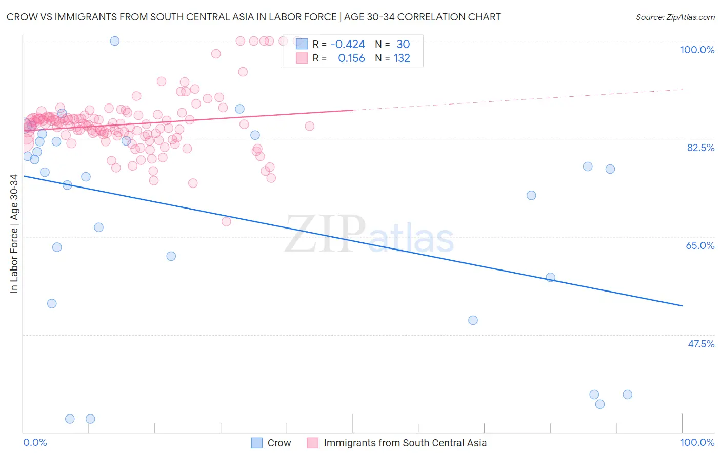 Crow vs Immigrants from South Central Asia In Labor Force | Age 30-34
