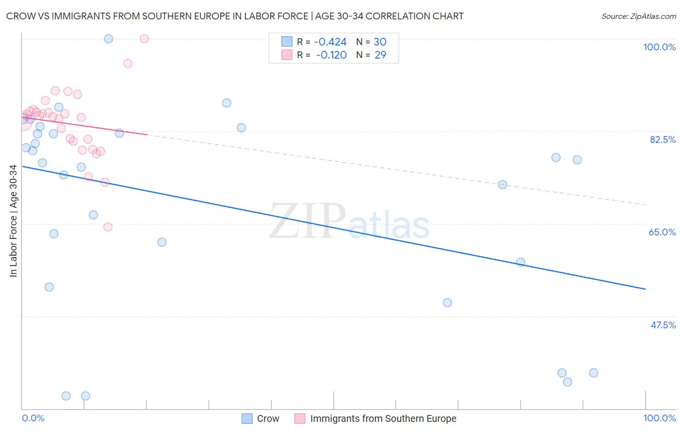 Crow vs Immigrants from Southern Europe In Labor Force | Age 30-34