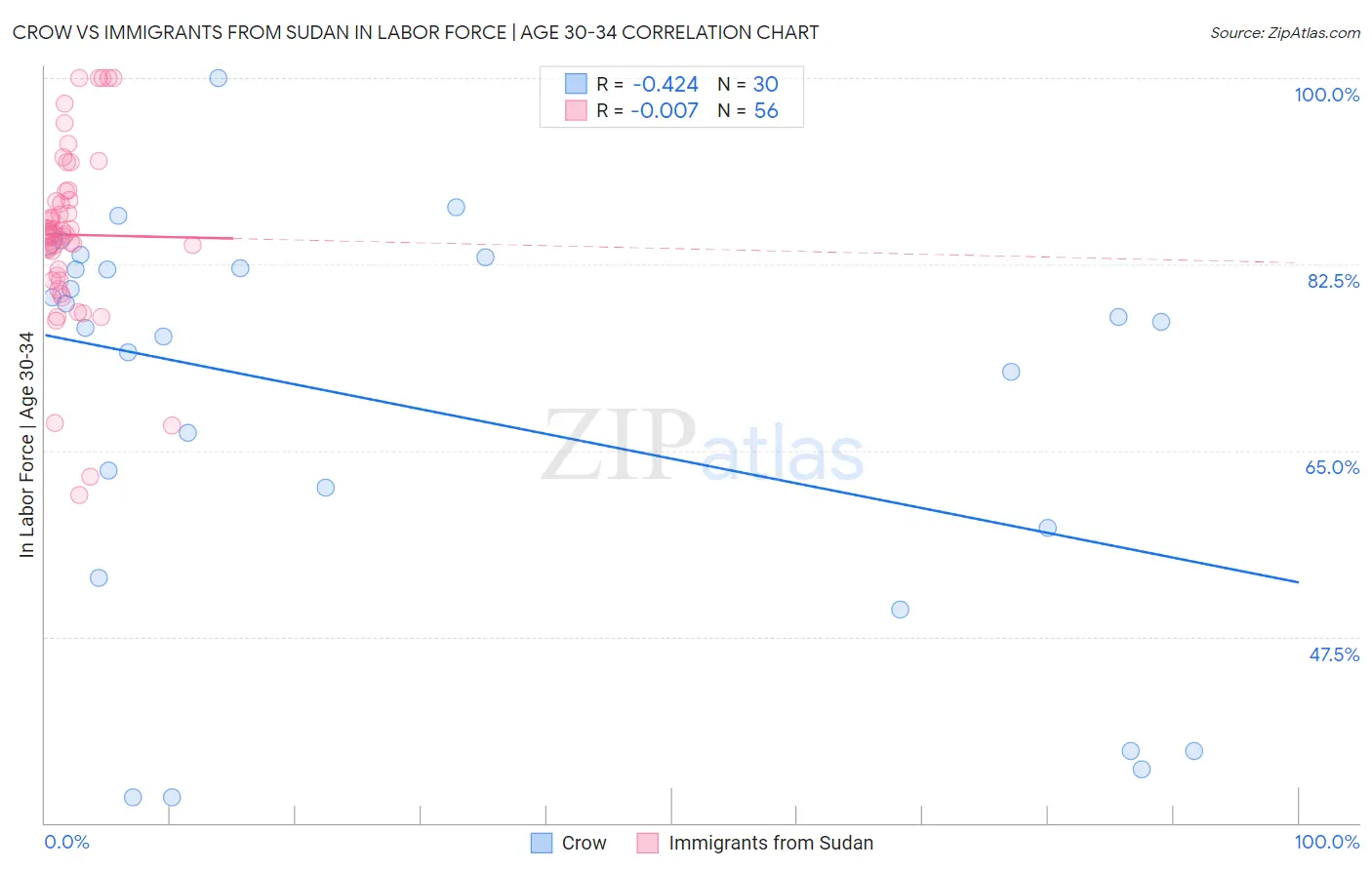 Crow vs Immigrants from Sudan In Labor Force | Age 30-34