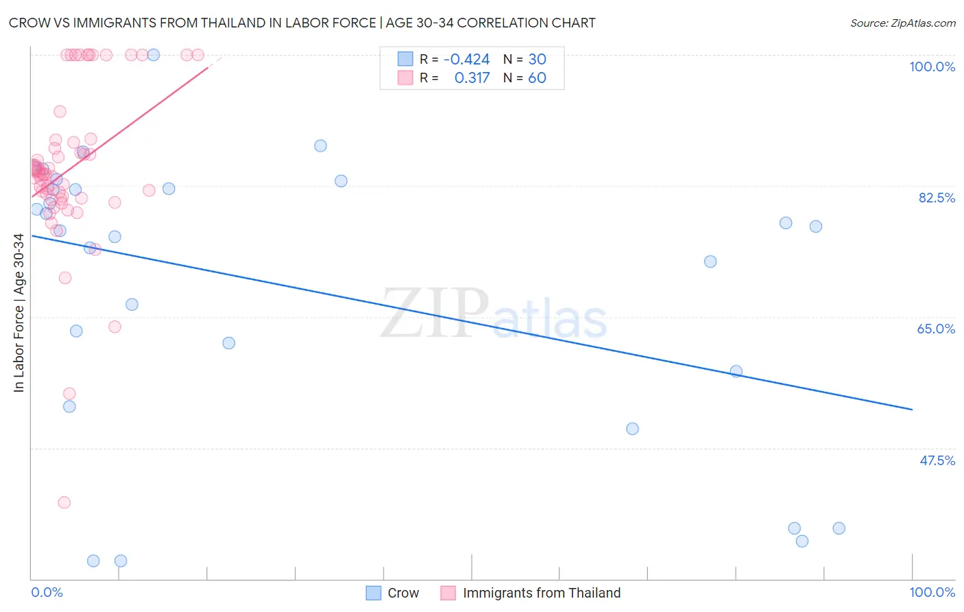 Crow vs Immigrants from Thailand In Labor Force | Age 30-34