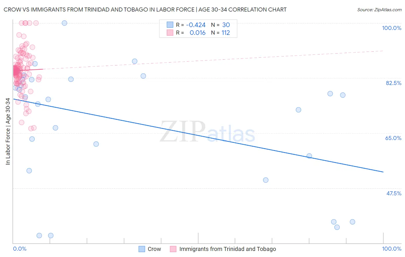 Crow vs Immigrants from Trinidad and Tobago In Labor Force | Age 30-34