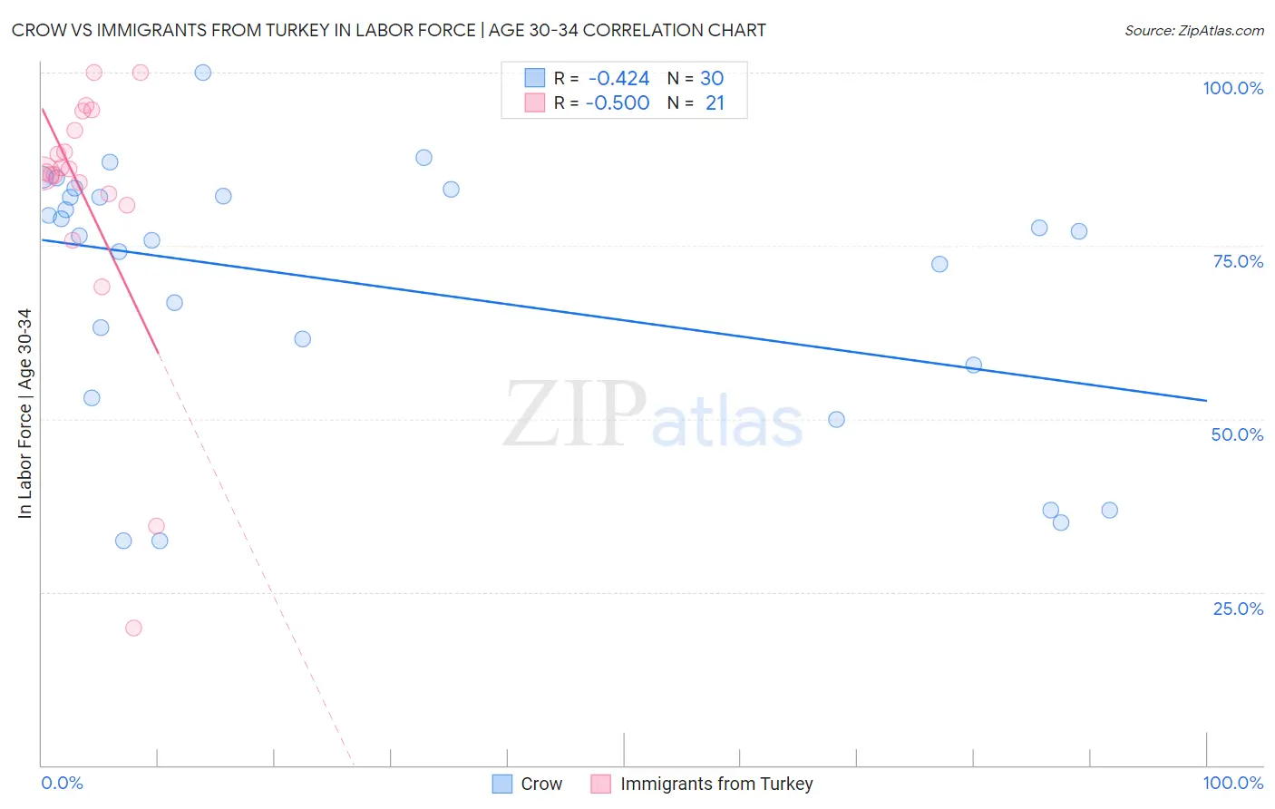 Crow vs Immigrants from Turkey In Labor Force | Age 30-34