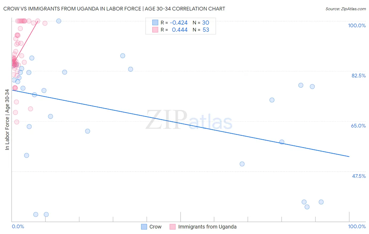 Crow vs Immigrants from Uganda In Labor Force | Age 30-34