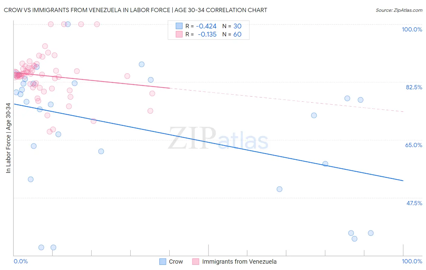 Crow vs Immigrants from Venezuela In Labor Force | Age 30-34