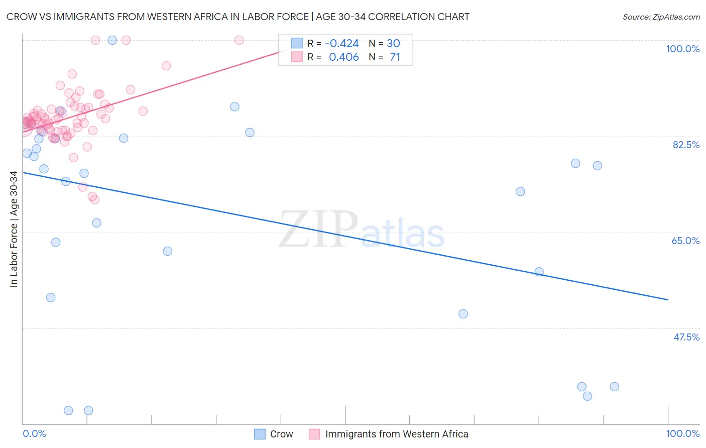 Crow vs Immigrants from Western Africa In Labor Force | Age 30-34