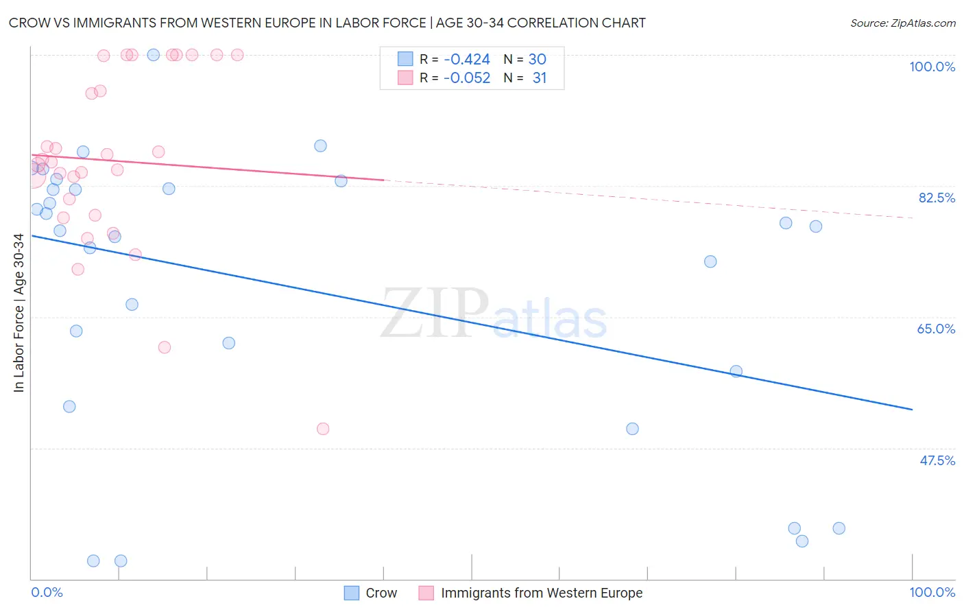 Crow vs Immigrants from Western Europe In Labor Force | Age 30-34