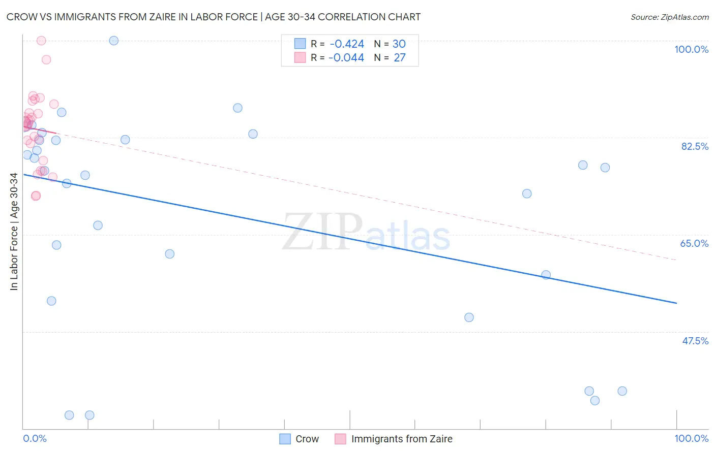 Crow vs Immigrants from Zaire In Labor Force | Age 30-34