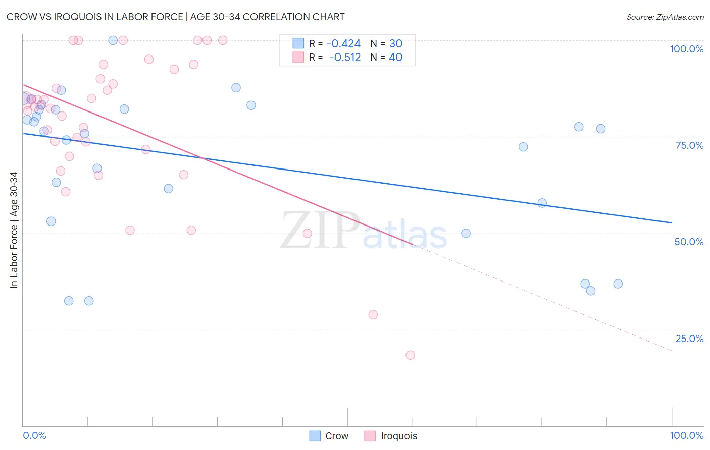 Crow vs Iroquois In Labor Force | Age 30-34