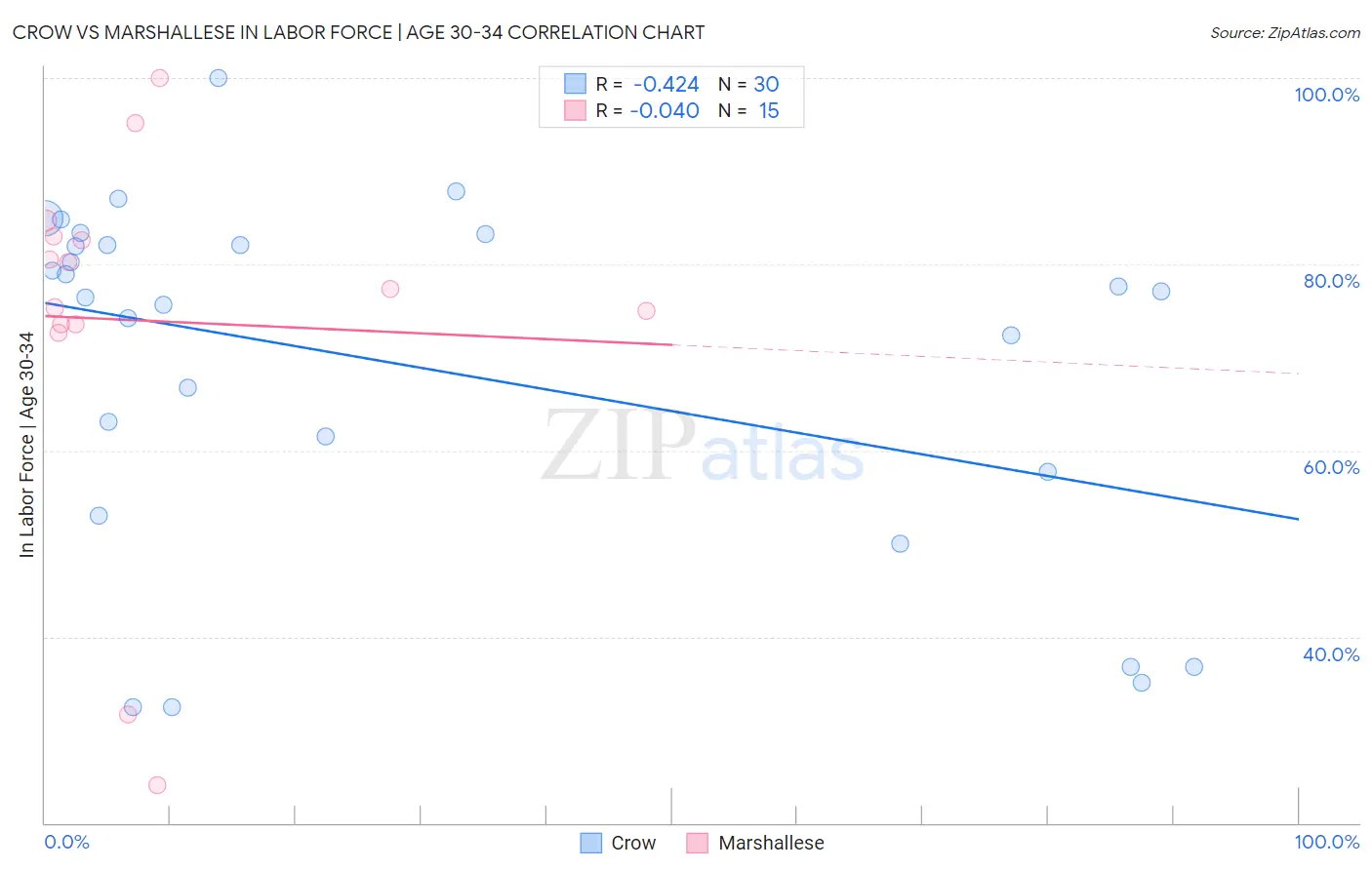 Crow vs Marshallese In Labor Force | Age 30-34