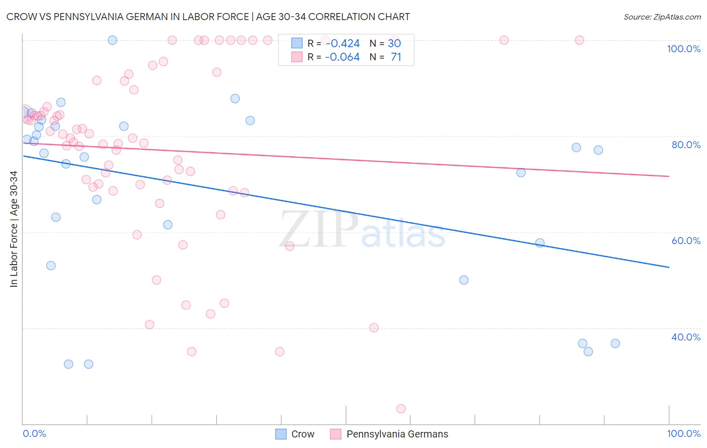 Crow vs Pennsylvania German In Labor Force | Age 30-34
