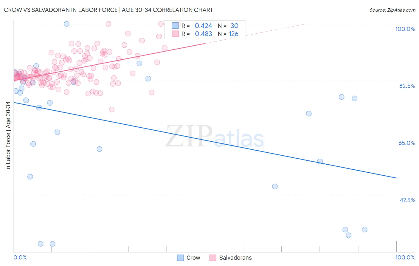 Crow vs Salvadoran In Labor Force | Age 30-34