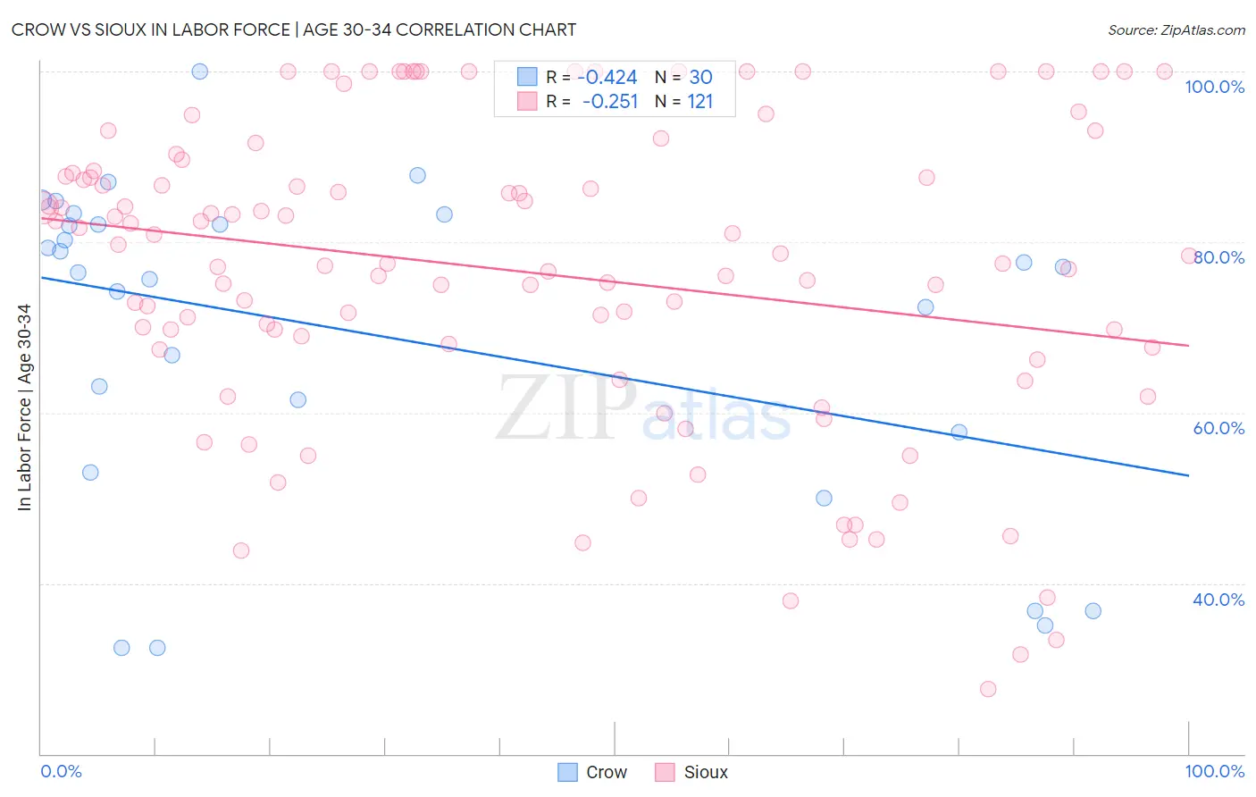 Crow vs Sioux In Labor Force | Age 30-34