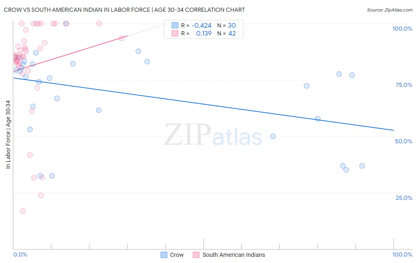 Crow vs South American Indian In Labor Force | Age 30-34