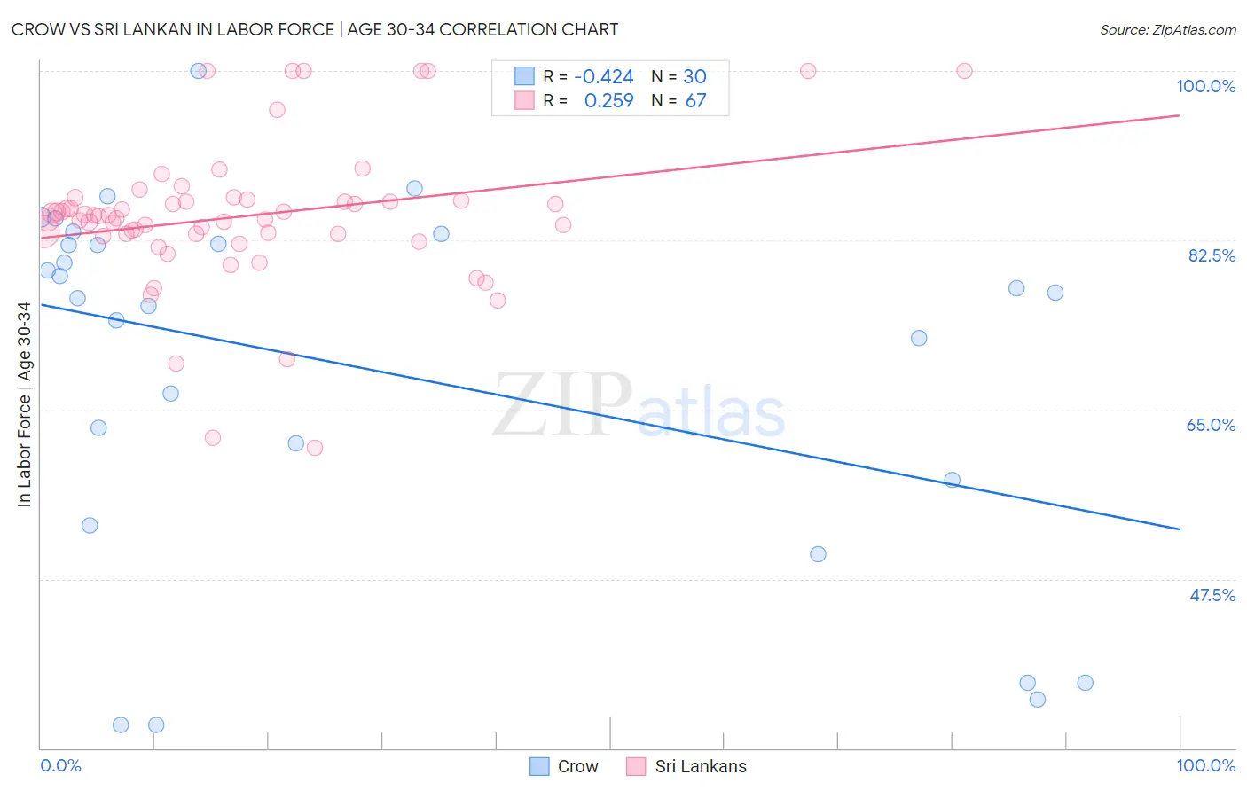 Crow vs Sri Lankan In Labor Force | Age 30-34