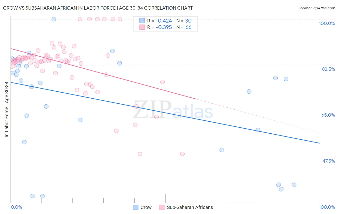 Crow vs Subsaharan African In Labor Force | Age 30-34