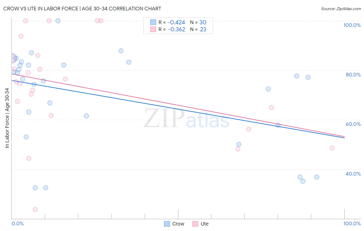 Crow vs Ute In Labor Force | Age 30-34