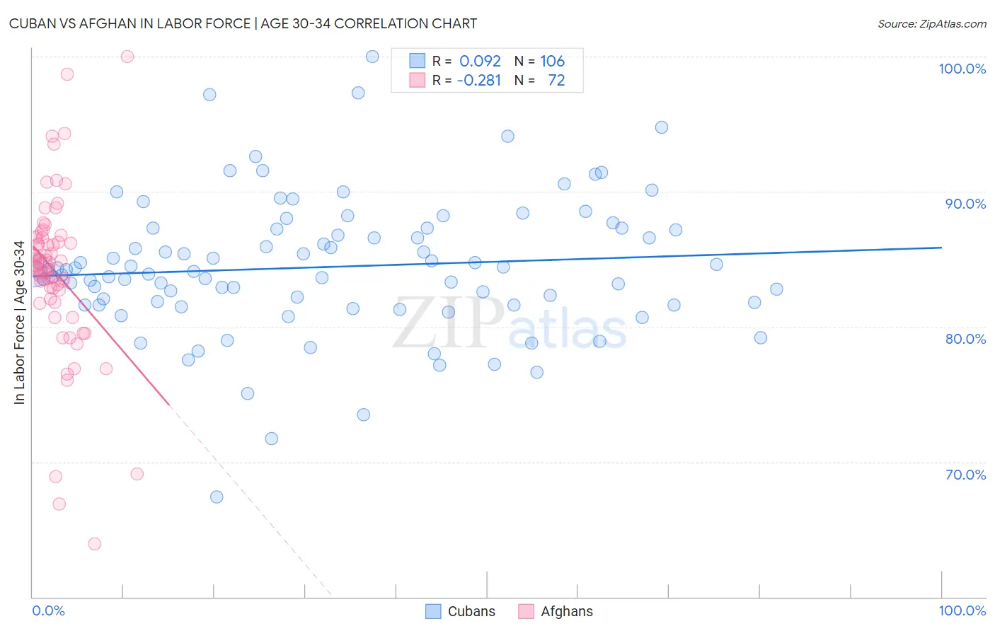 Cuban vs Afghan In Labor Force | Age 30-34