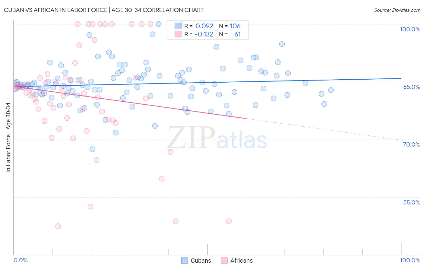 Cuban vs African In Labor Force | Age 30-34