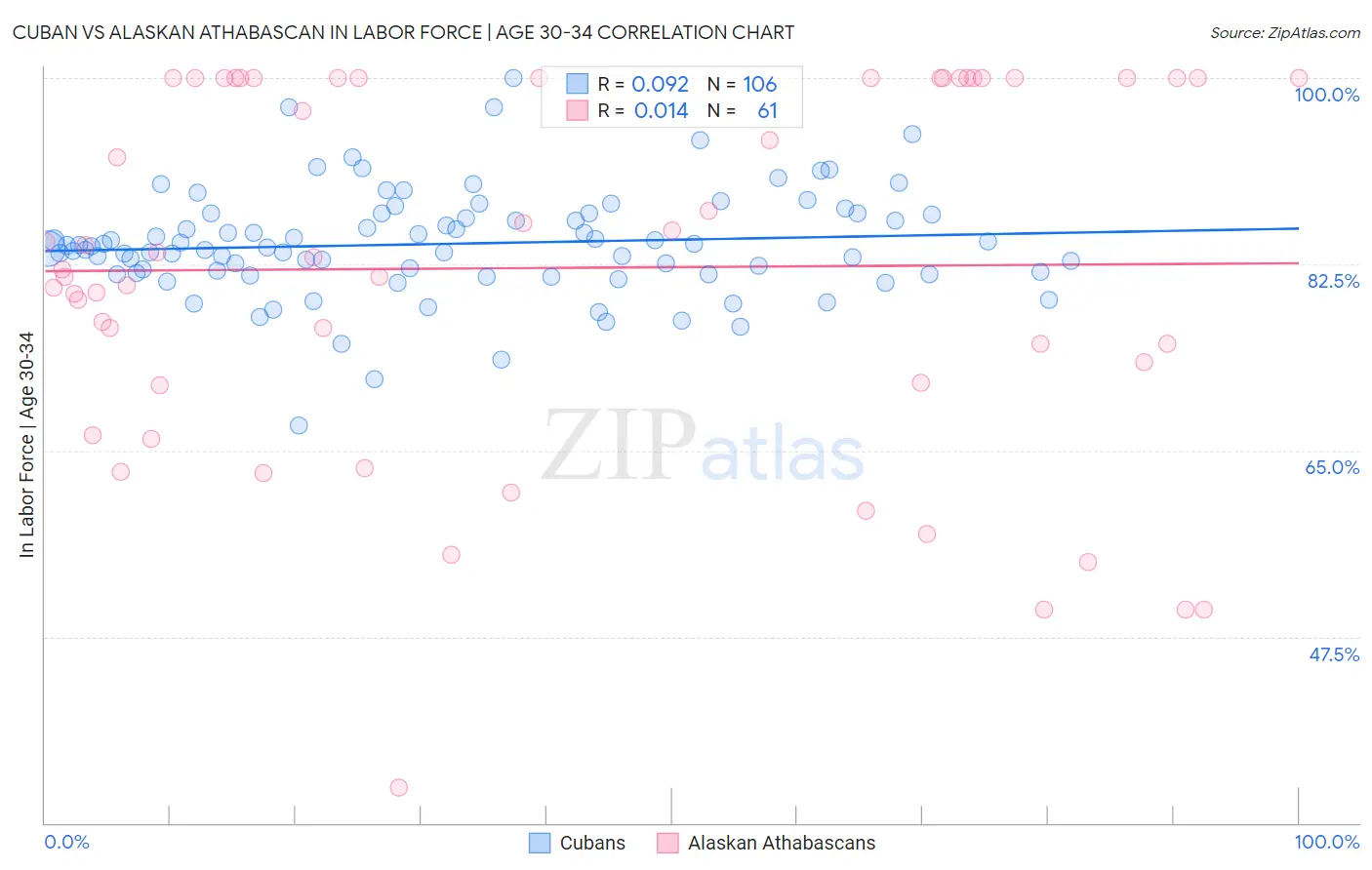 Cuban vs Alaskan Athabascan In Labor Force | Age 30-34