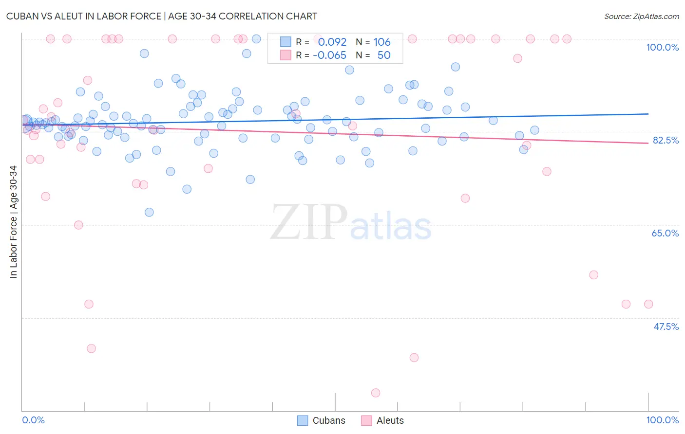 Cuban vs Aleut In Labor Force | Age 30-34