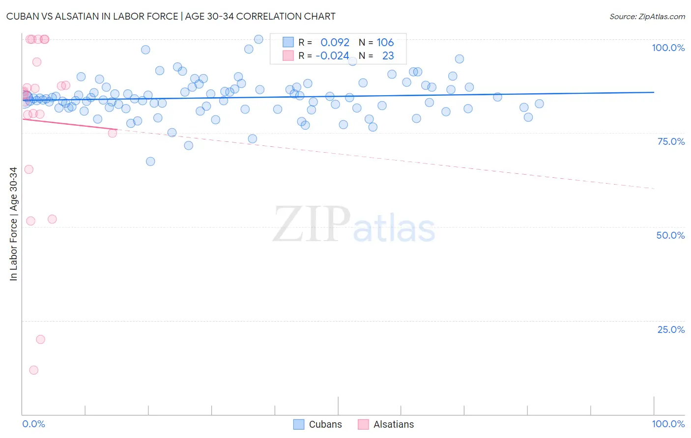 Cuban vs Alsatian In Labor Force | Age 30-34