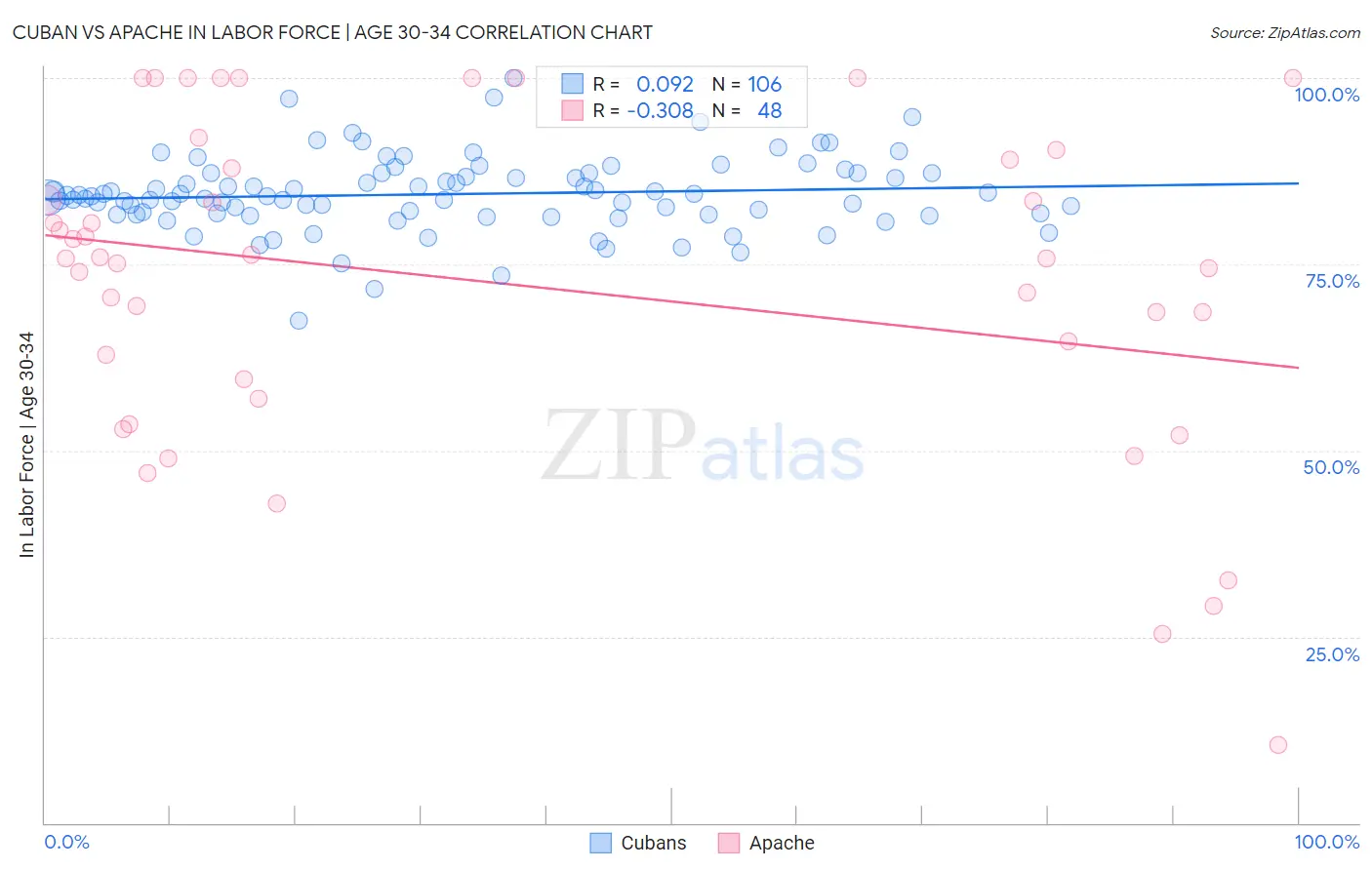 Cuban vs Apache In Labor Force | Age 30-34