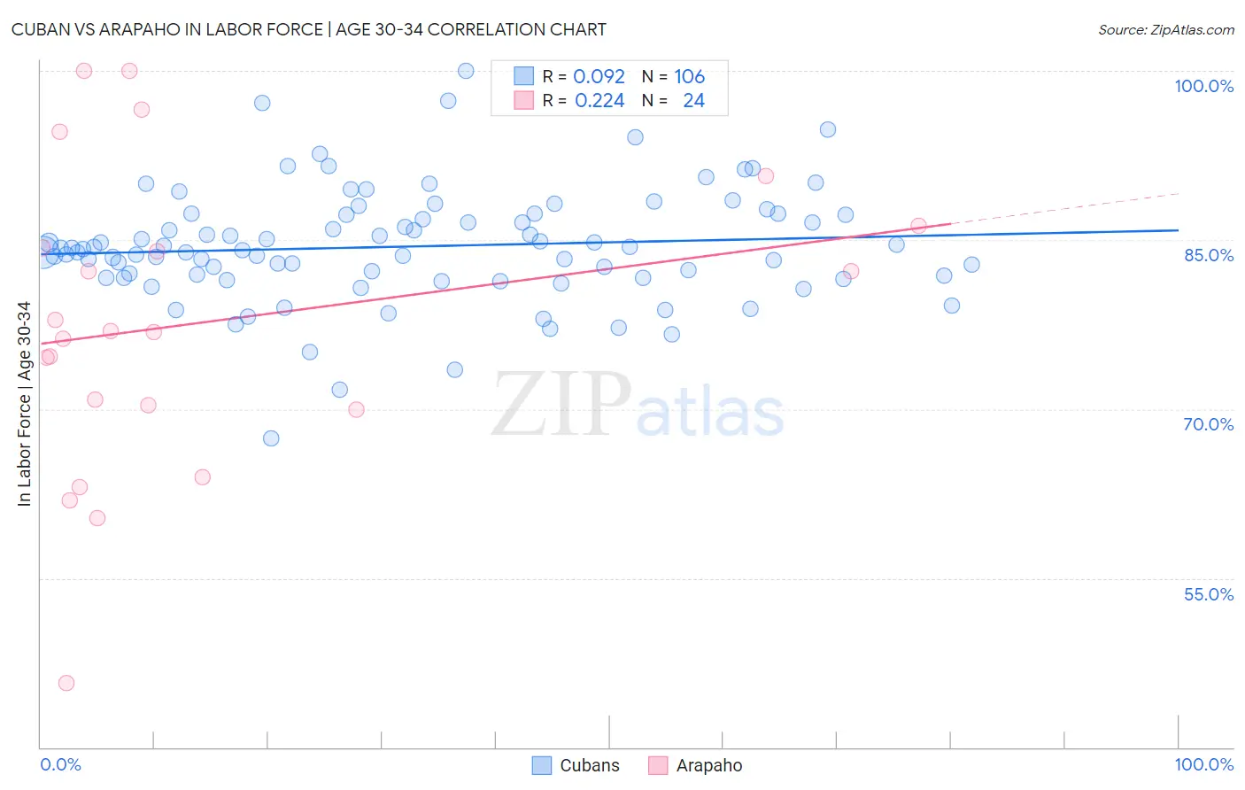 Cuban vs Arapaho In Labor Force | Age 30-34