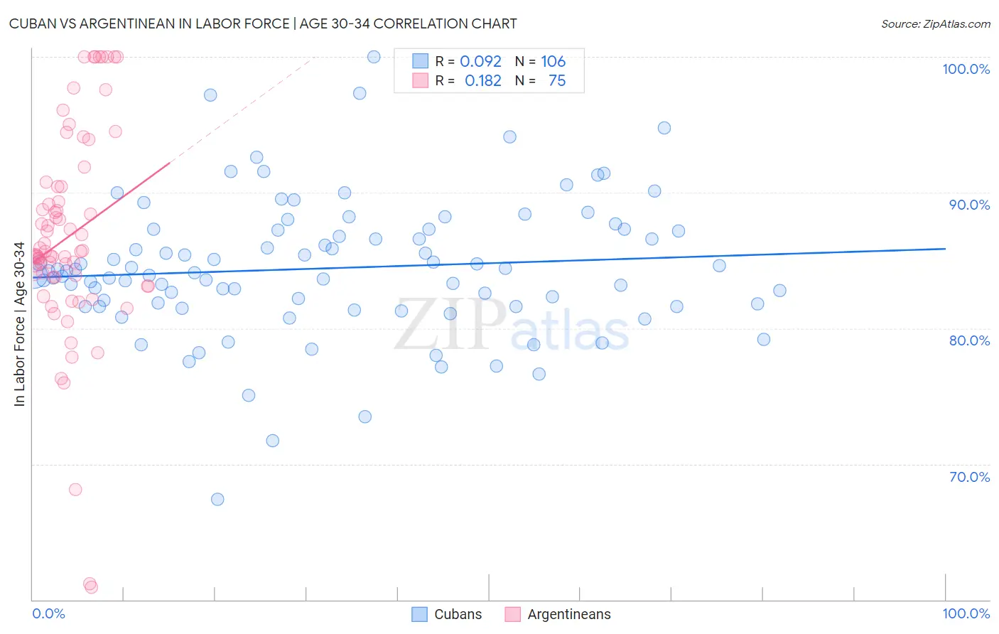 Cuban vs Argentinean In Labor Force | Age 30-34