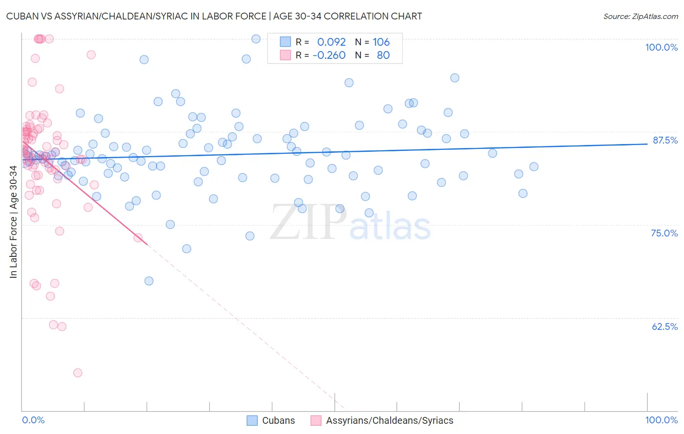 Cuban vs Assyrian/Chaldean/Syriac In Labor Force | Age 30-34