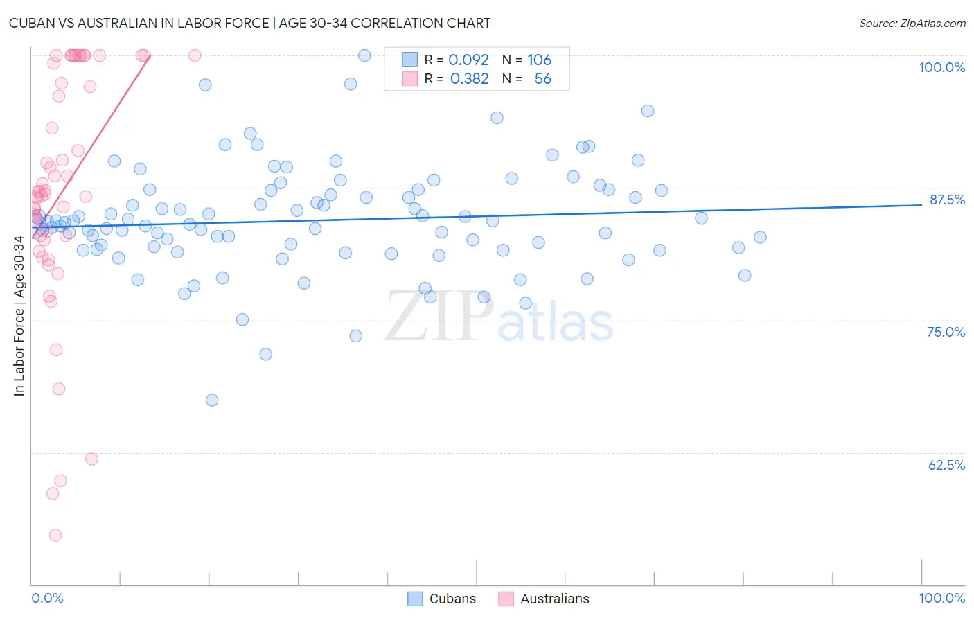 Cuban vs Australian In Labor Force | Age 30-34