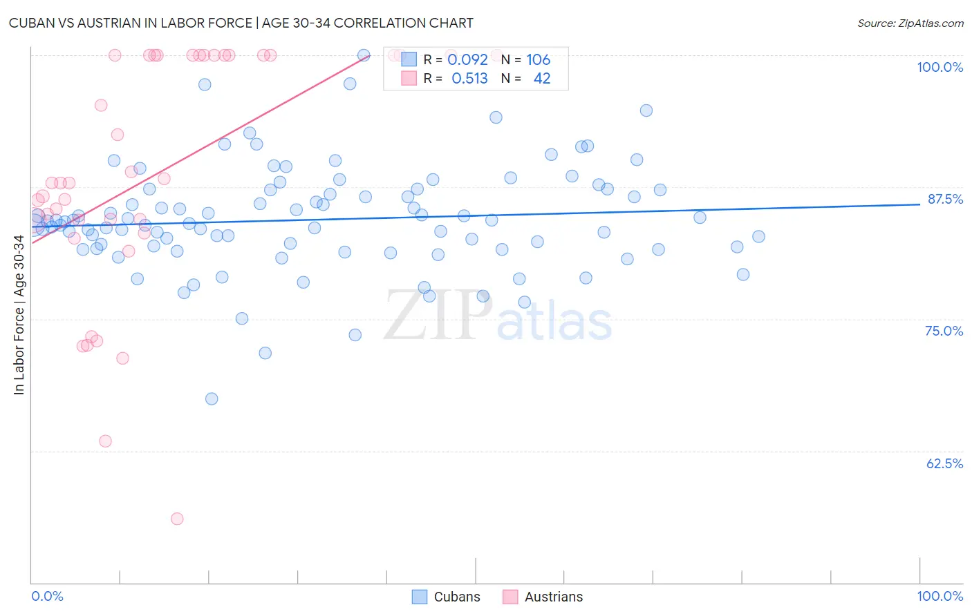 Cuban vs Austrian In Labor Force | Age 30-34
