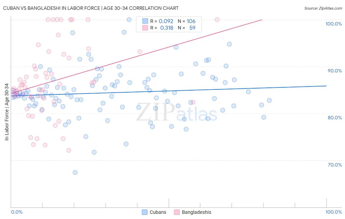 Cuban vs Bangladeshi In Labor Force | Age 30-34