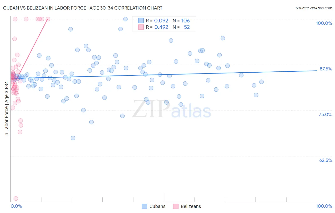 Cuban vs Belizean In Labor Force | Age 30-34