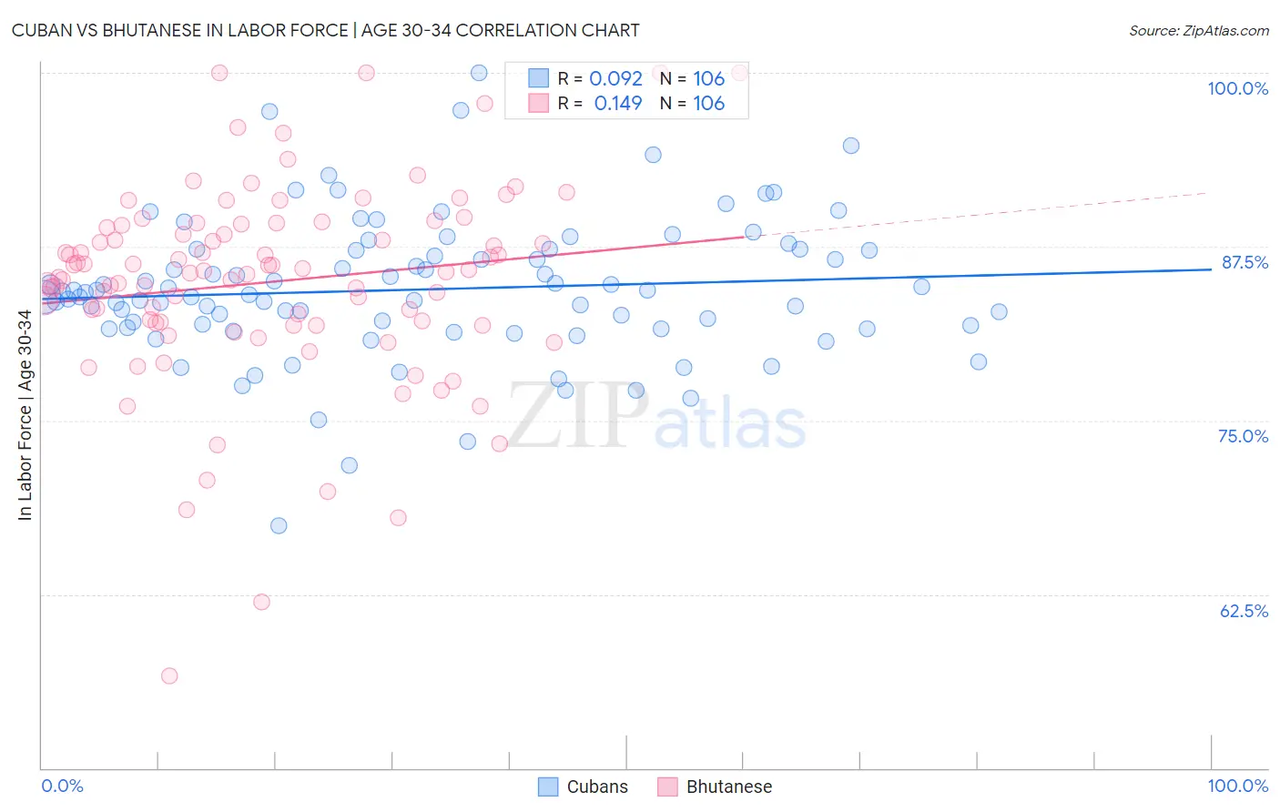 Cuban vs Bhutanese In Labor Force | Age 30-34