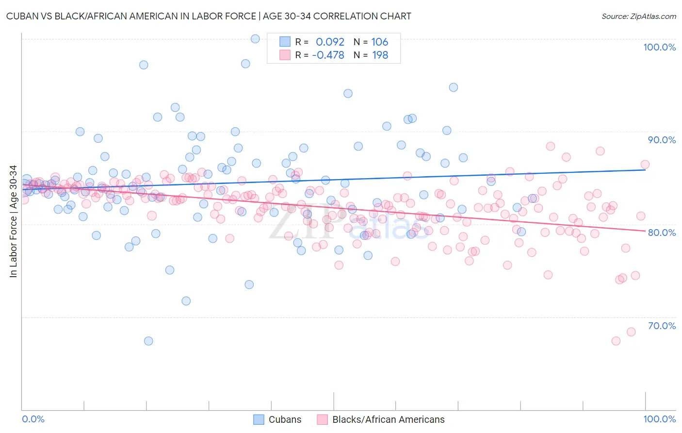 Cuban vs Black/African American In Labor Force | Age 30-34