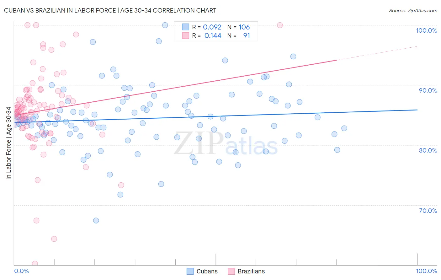 Cuban vs Brazilian In Labor Force | Age 30-34