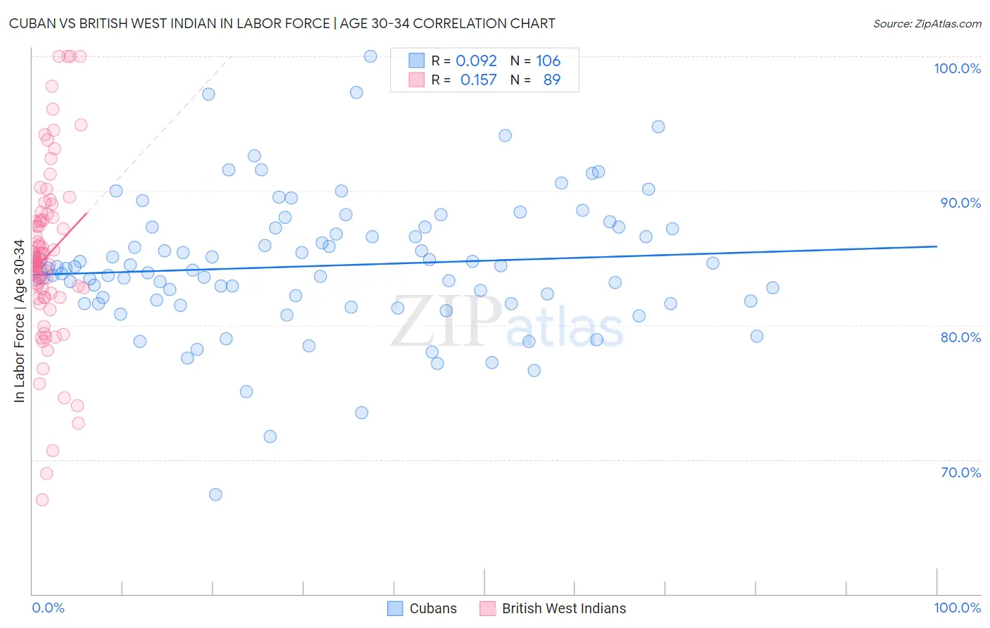 Cuban vs British West Indian In Labor Force | Age 30-34